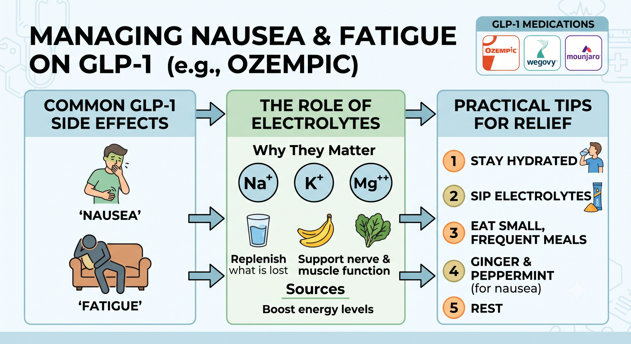 Electrolytes on GLP-1: How to Manage Nausea and Fatigue on Ozempic